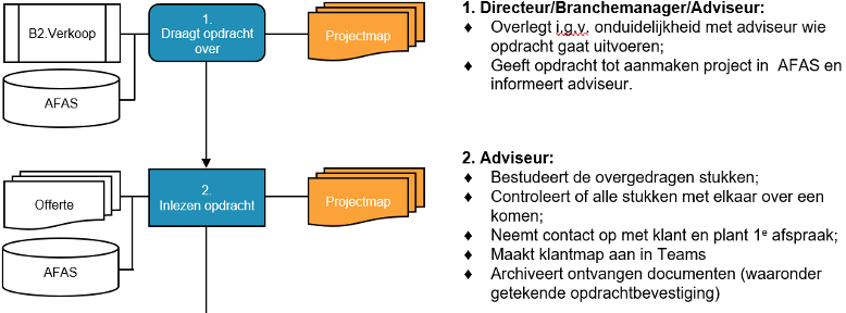 Procesbeschrijving